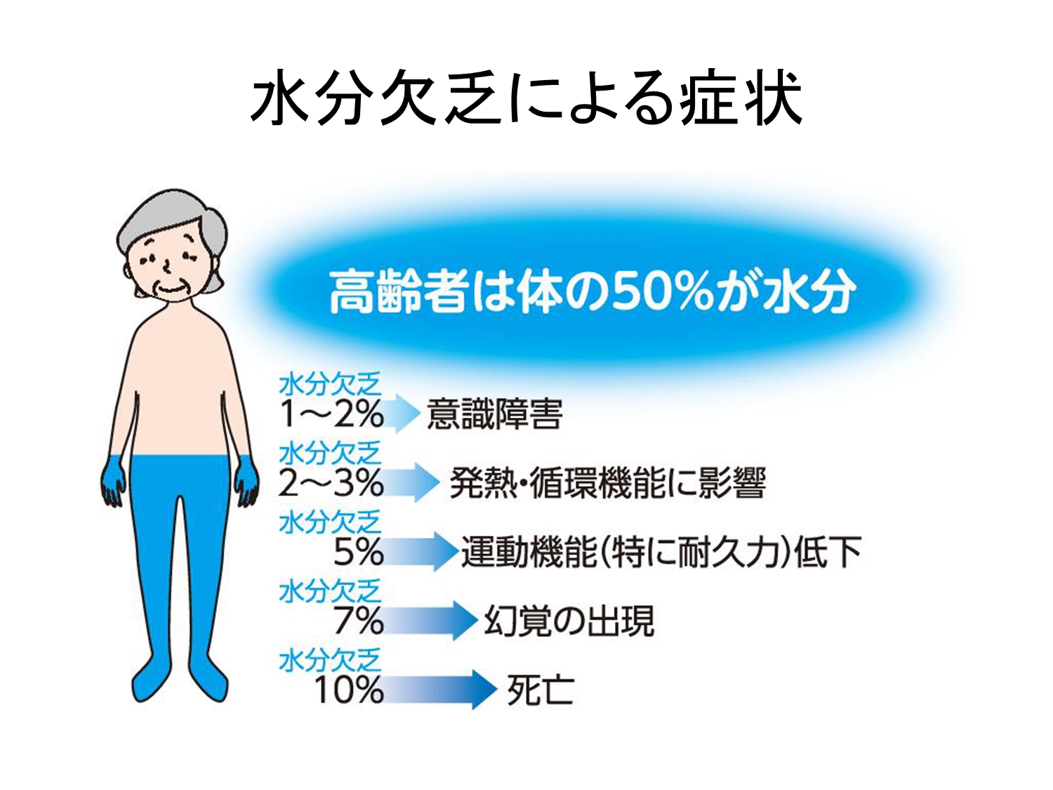 高齢者 水分不足 なぜ？